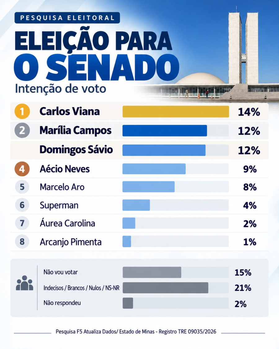 Carlos Viana lidera corrida para o Senado em Minas