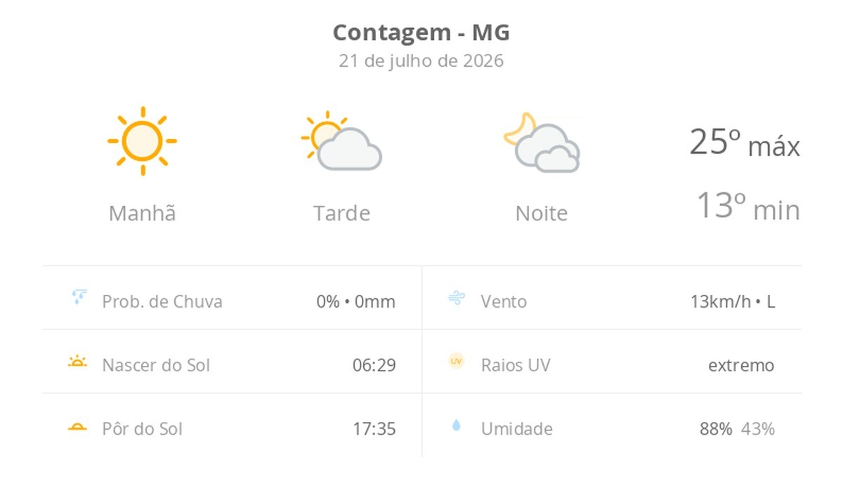 Previsão do tempo hoje para Contagem (MG): sol com aumento de nuvens à tarde; muitas nuvens à noite, mas não chove