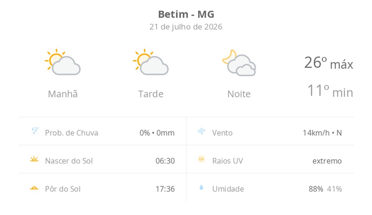 Previsão do tempo hoje para Betim (MG): sol com algumas nuvens durante o dia; à noite o céu fica com muitas nuvens, mas não chove