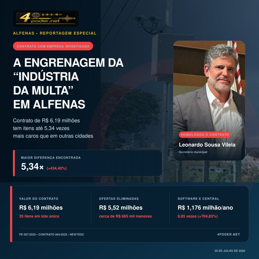 A engrenagem da “indústria da multa” em Alfenas: contrato de R$ 6,19 milhões com empresa investigada tem itens até cinco vezes mais caros que em outras cidades